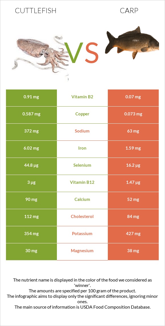 Cuttlefish vs Carp infographic