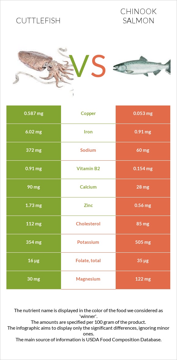 Cuttlefish vs Սաղմոն չավիչա infographic