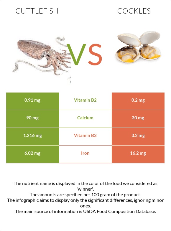 Cuttlefish vs Cockles infographic