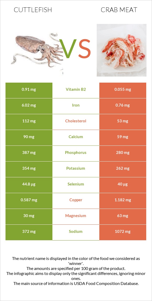 Cuttlefish vs Ծովախեցգետնի միս infographic