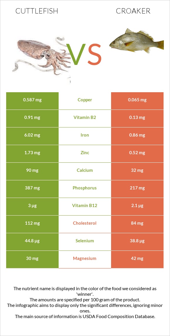 Cuttlefish vs Croaker infographic