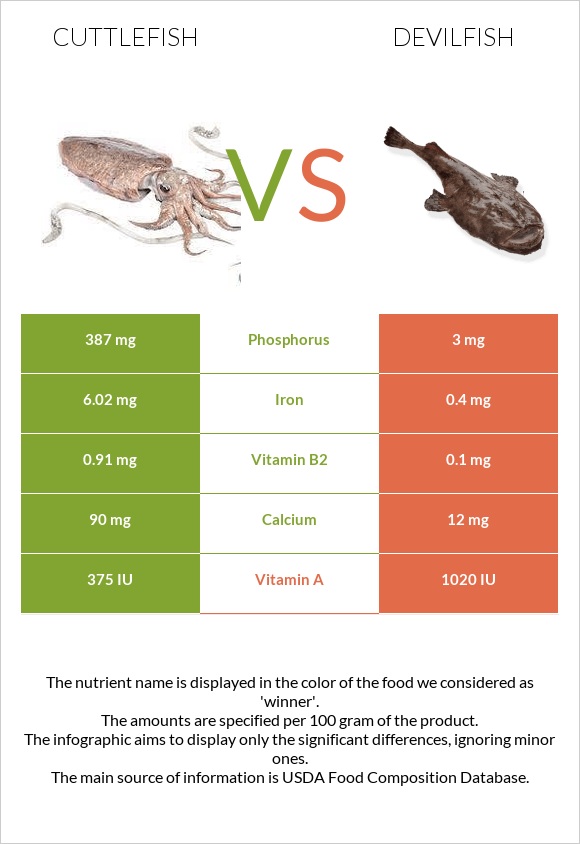 Cuttlefish vs Devilfish infographic