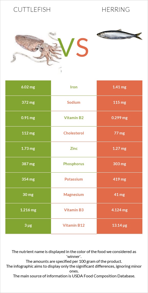 Cuttlefish vs Herring infographic