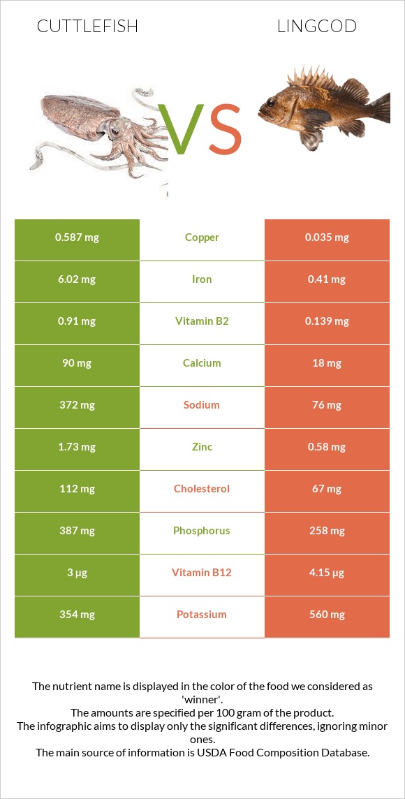 Cuttlefish vs Lingcod infographic