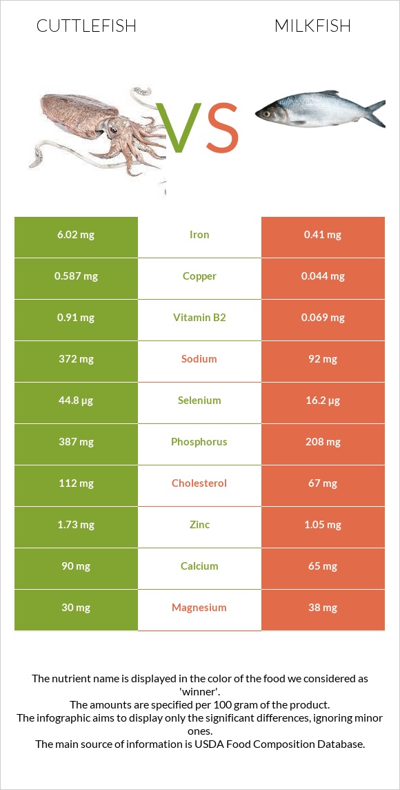 Cuttlefish vs Milkfish infographic