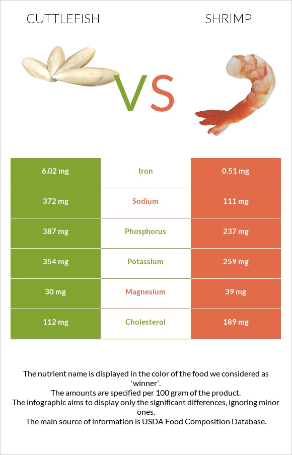 Cuttlefish vs Shrimp infographic