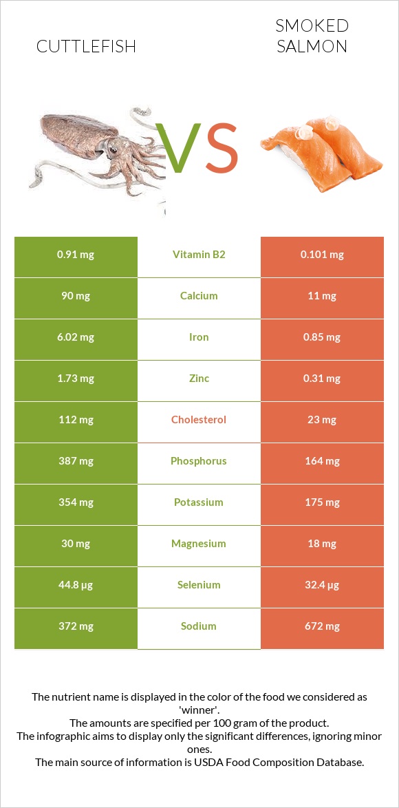 Cuttlefish vs Ապխտած սաղմոն infographic