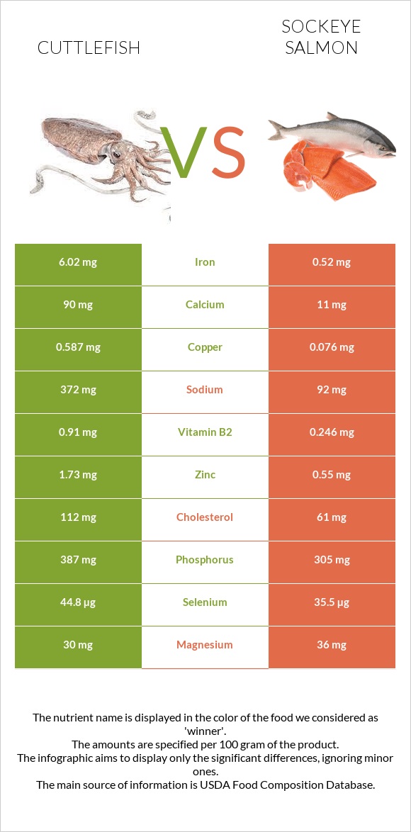 Cuttlefish vs Sockeye salmon infographic