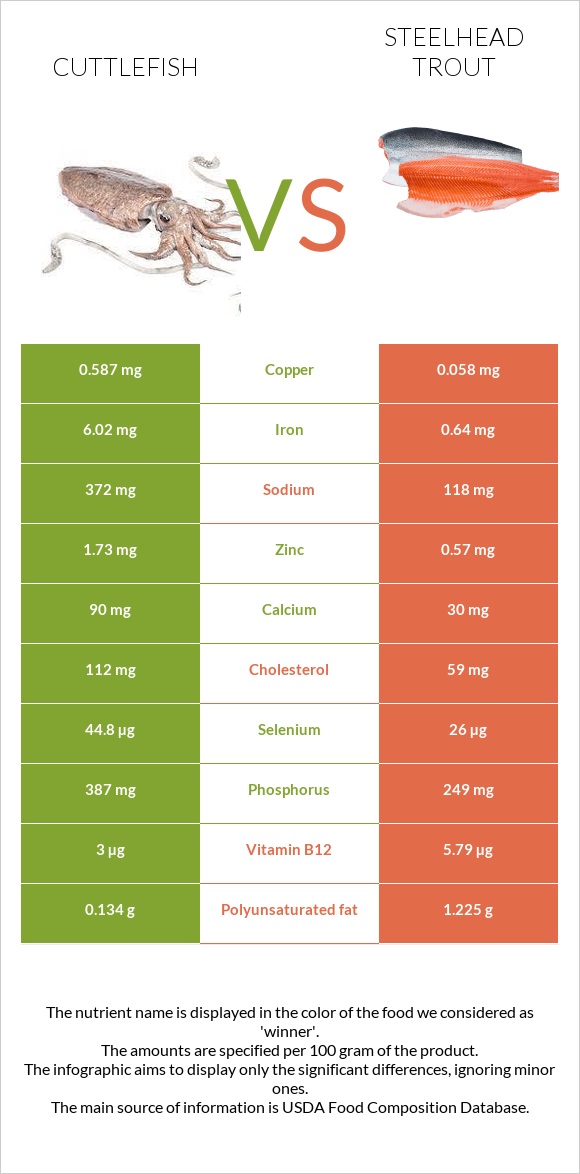 Cuttlefish vs Steelhead trout, boiled, canned (Alaska Native) infographic