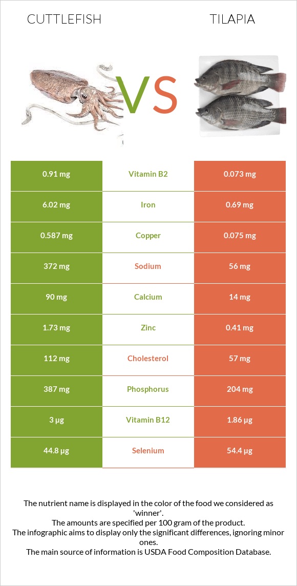 Cuttlefish vs Tilapia infographic