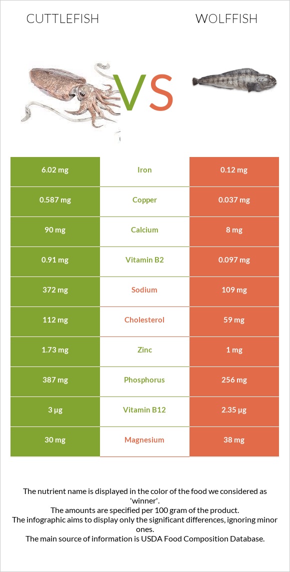 Cuttlefish vs Wolffish infographic