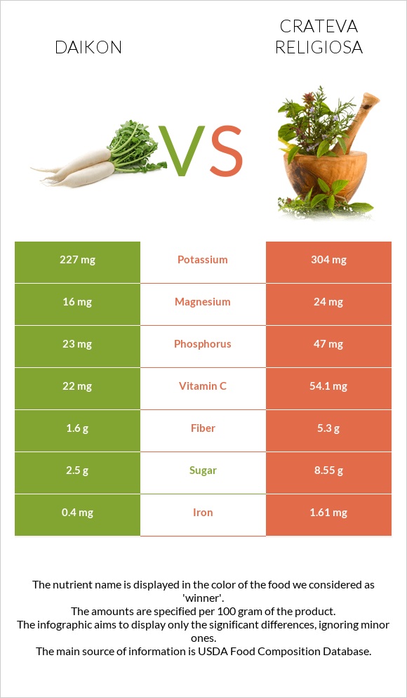 Daikon vs Crateva religiosa infographic