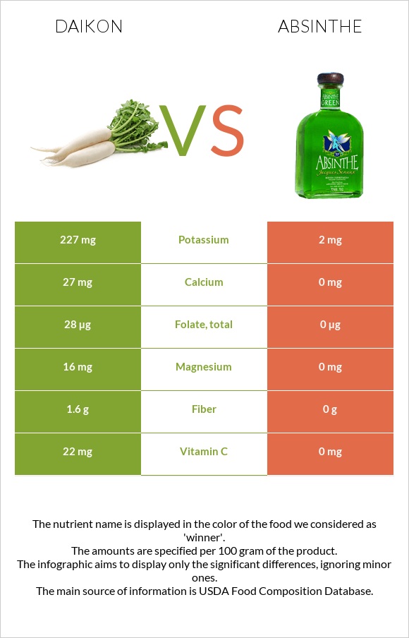 Daikon vs Absinthe infographic