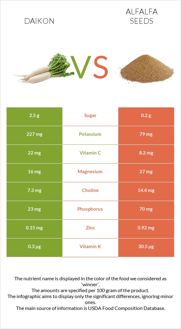 Daikon vs Alfalfa seeds infographic