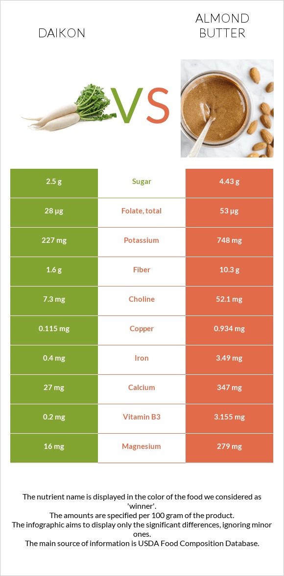 Daikon vs Almond butter infographic