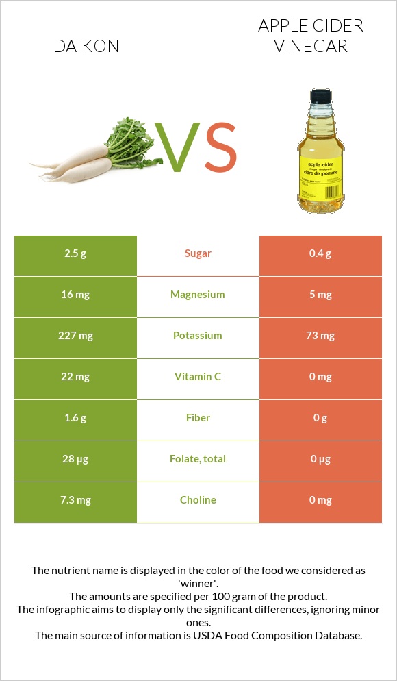 Ճապոնական բողկ vs Խնձորի քացախ infographic