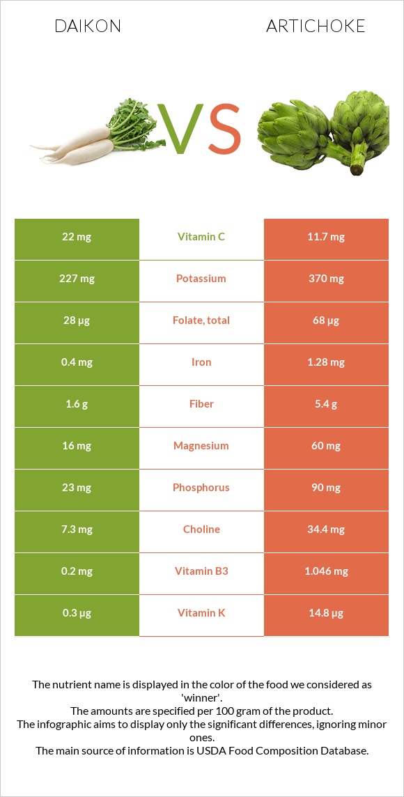 Daikon vs Artichoke infographic