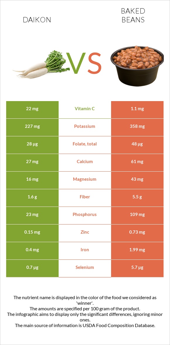 Daikon vs Baked beans infographic