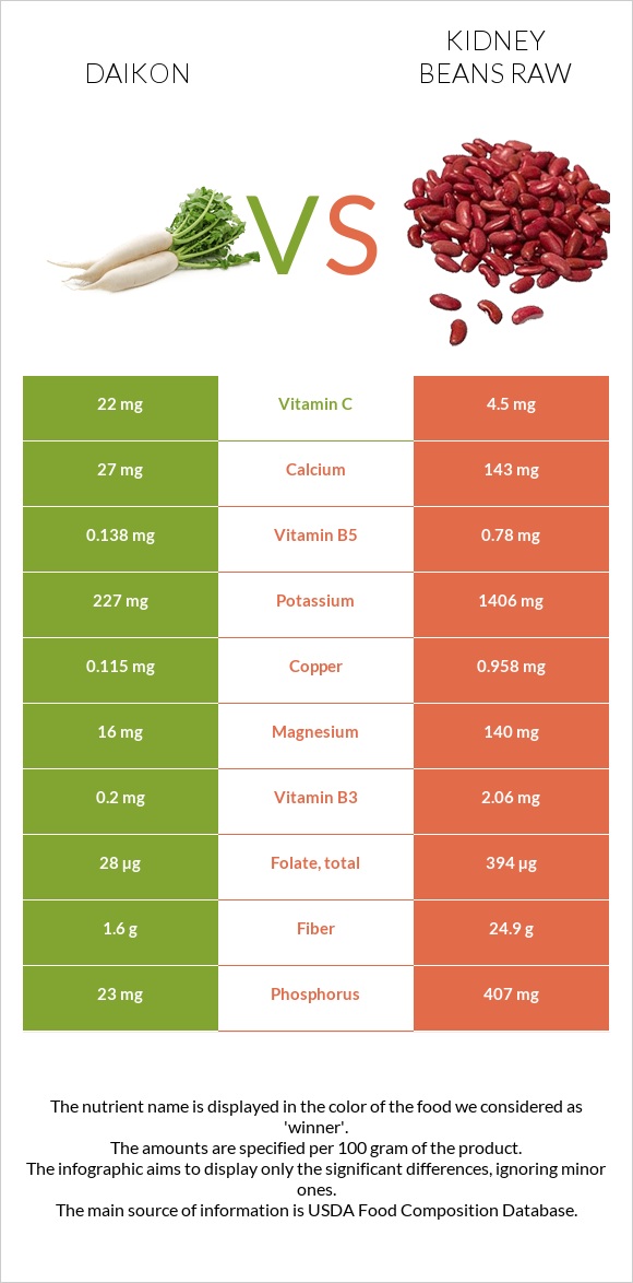 Daikon vs Kidney beans raw infographic