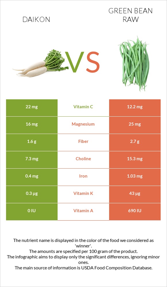 Daikon vs Green bean raw infographic
