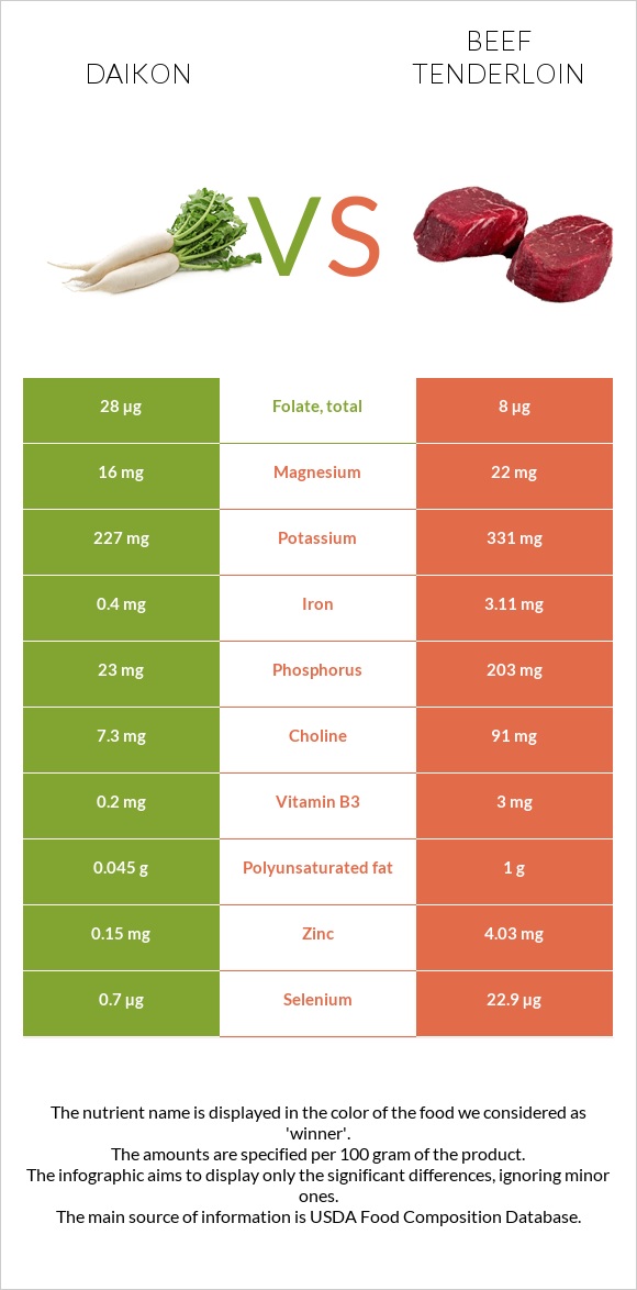 Daikon vs Beef tenderloin infographic