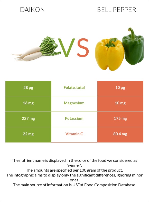 Daikon vs Bell pepper infographic