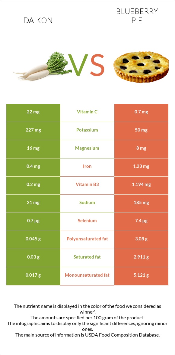 Daikon vs Blueberry pie infographic