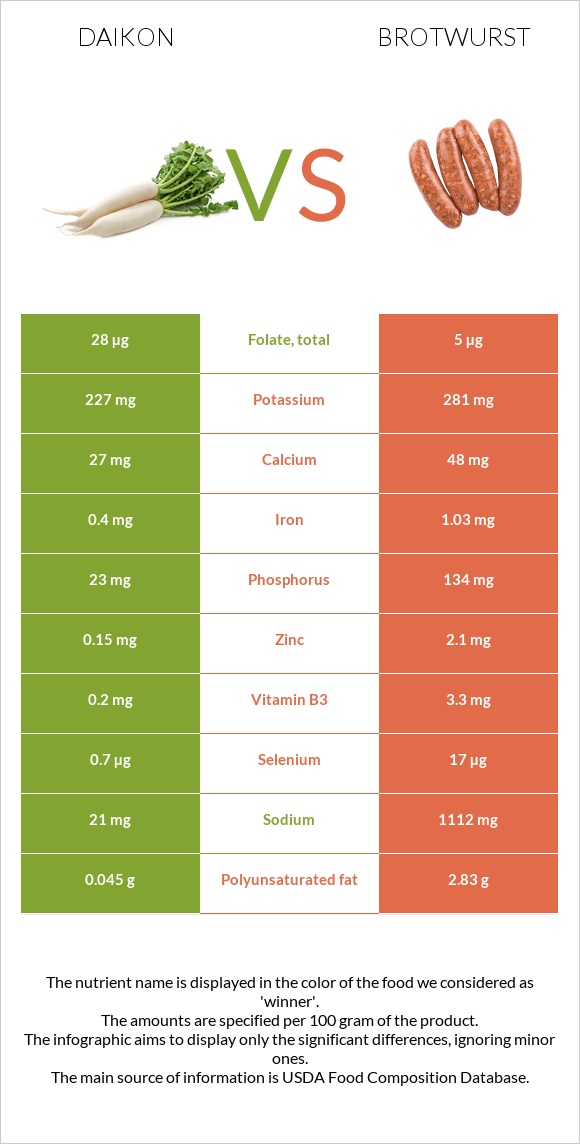 Ճապոնական բողկ vs Բրատվուրստ infographic