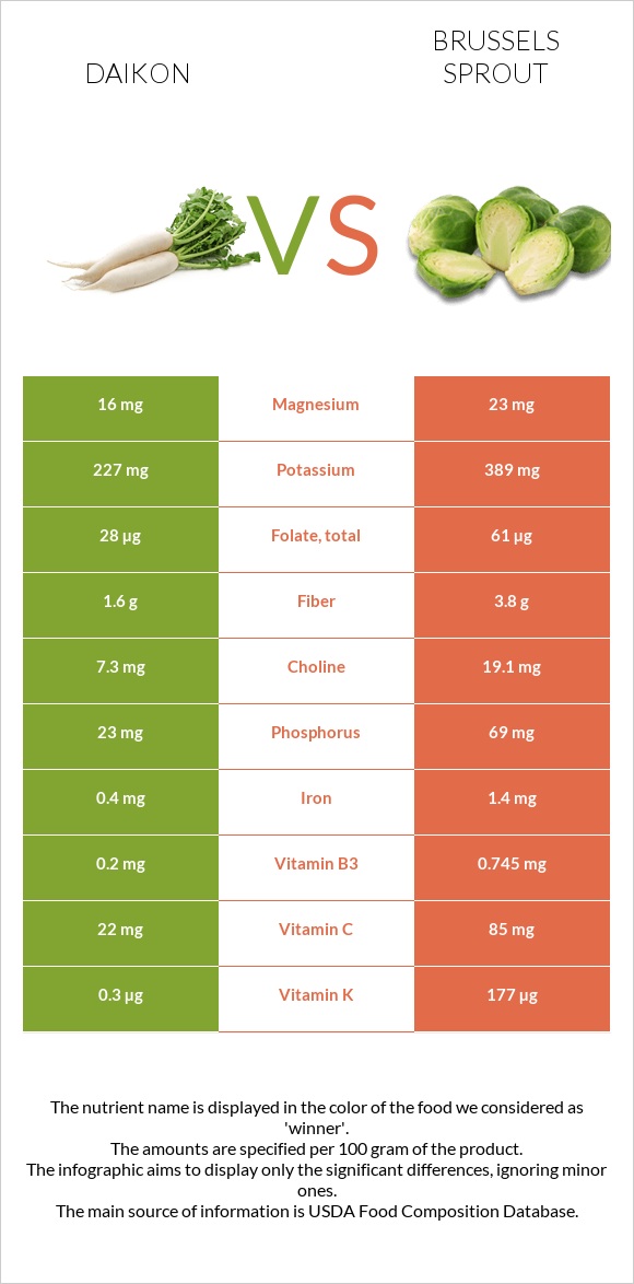 Daikon vs Brussels sprouts infographic