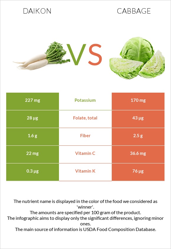 Daikon vs Cabbage infographic