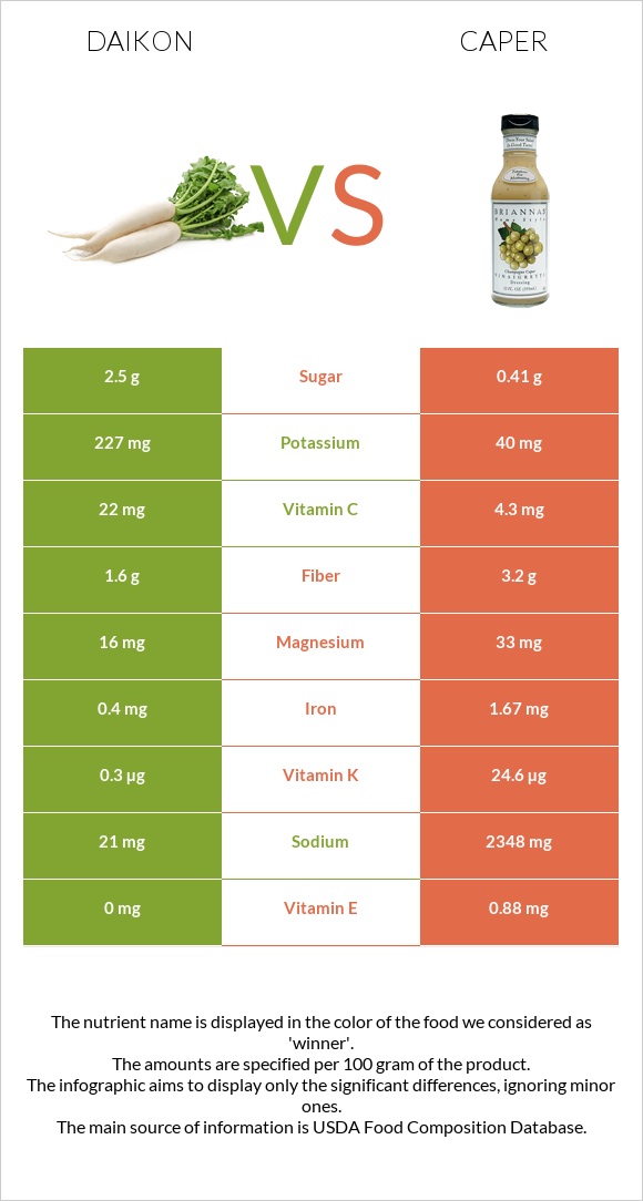 Daikon vs Caper infographic