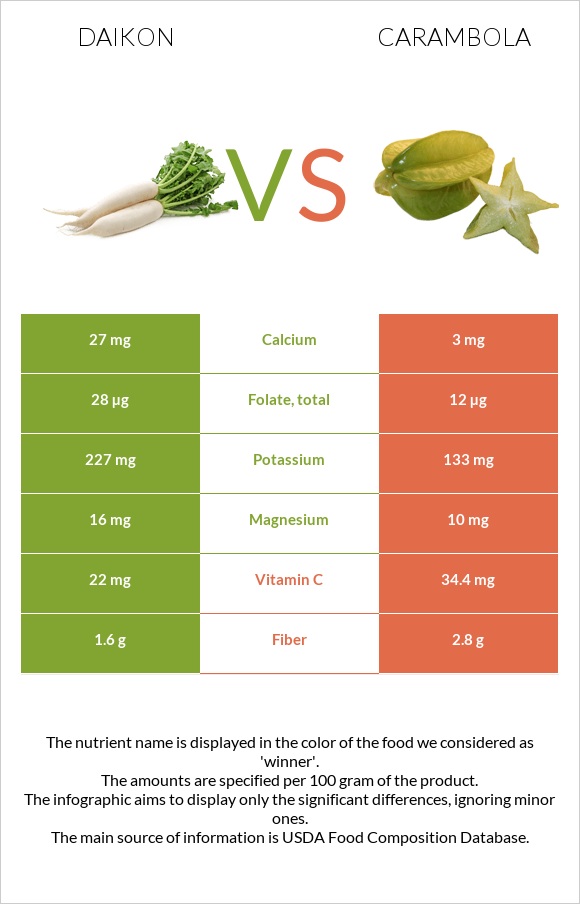 Ճապոնական բողկ vs Carambola infographic