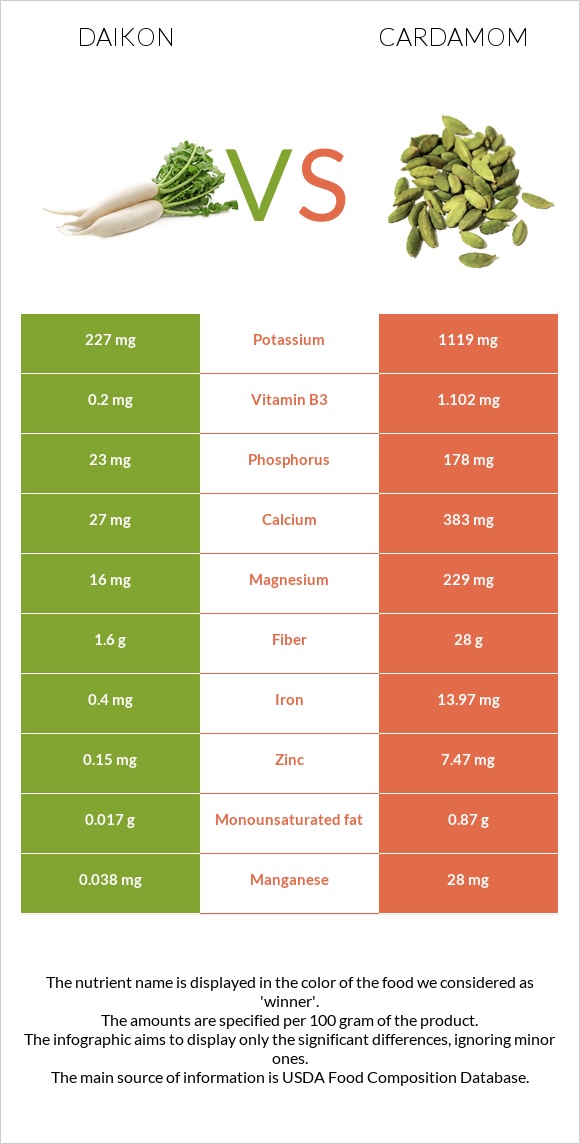 Ճապոնական բողկ vs Հիլ, կարդամոն infographic