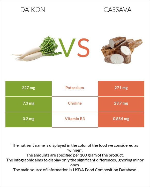 Daikon vs Cassava infographic