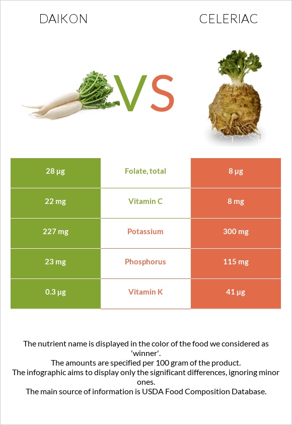 Daikon vs Celeriac infographic