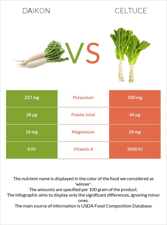 Daikon vs Celtuce infographic