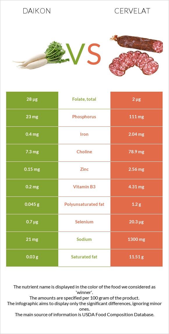 Daikon vs Cervelat infographic