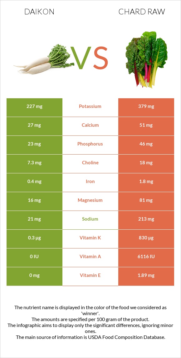 Daikon vs Chard raw infographic