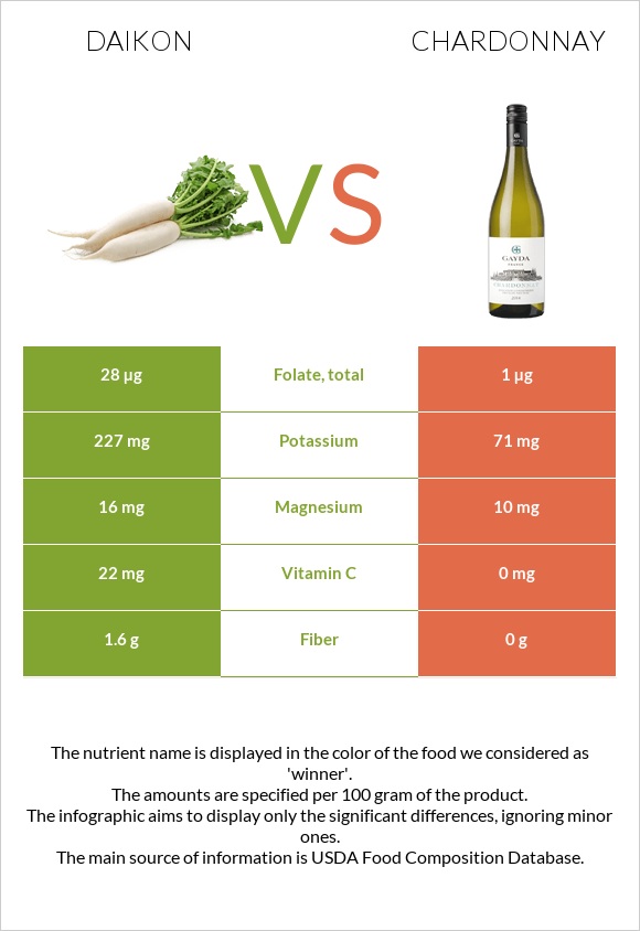 Daikon vs Chardonnay infographic