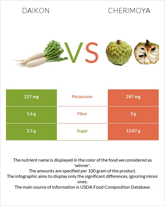 Ճապոնական բողկ vs Cherimoya infographic