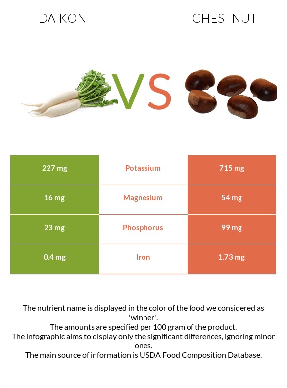 Daikon vs Chestnut infographic