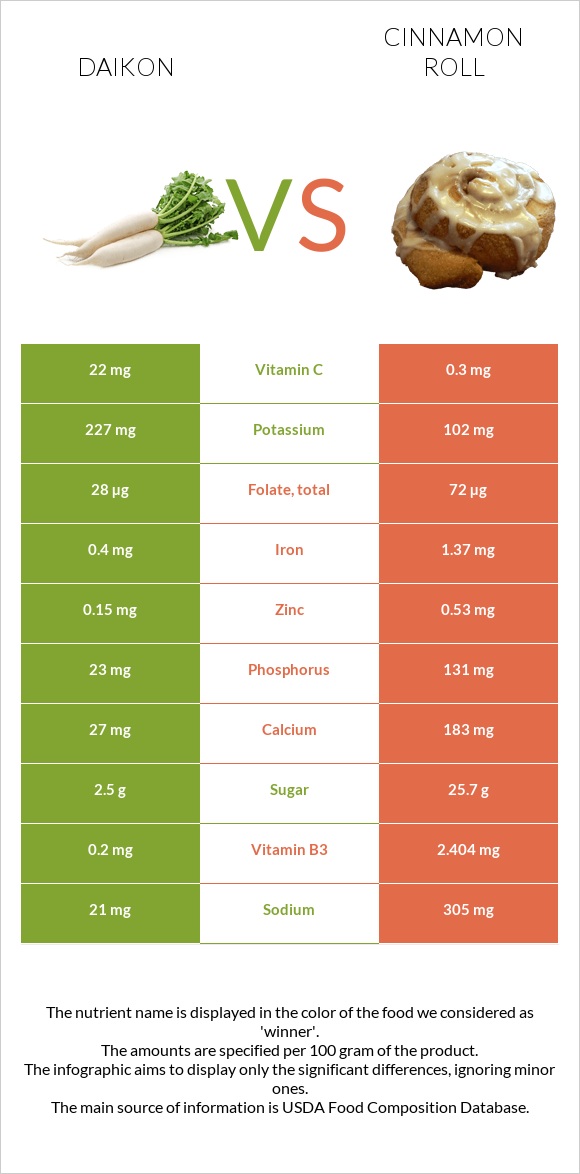 Ճապոնական բողկ vs Դարչնով ռոլլ infographic