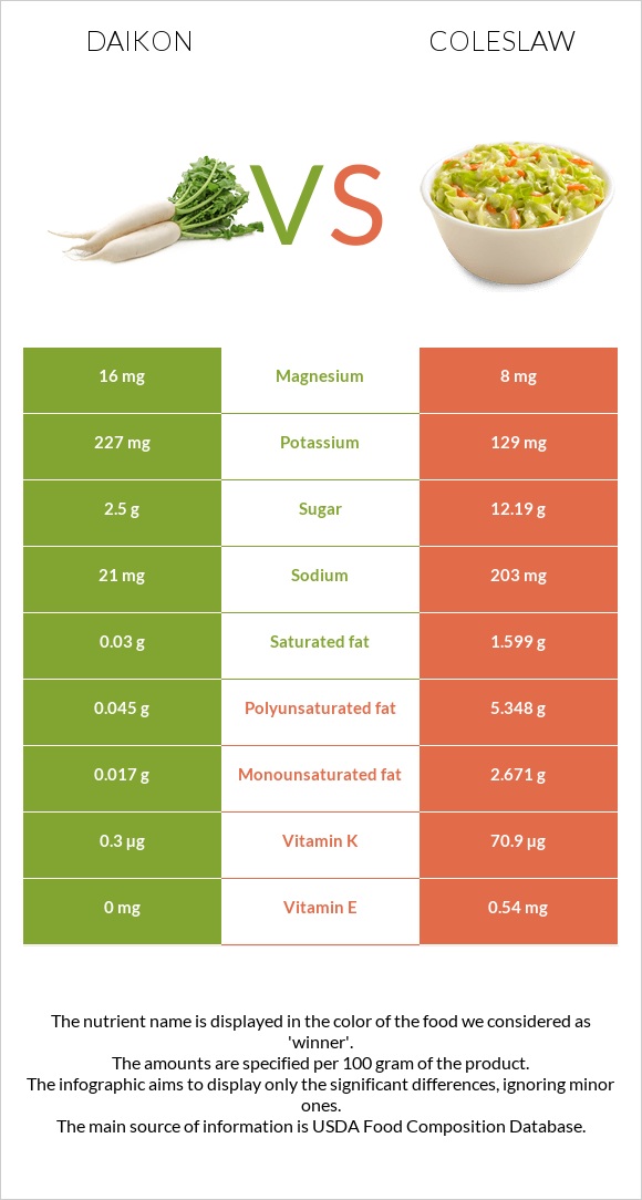 Daikon vs Coleslaw infographic