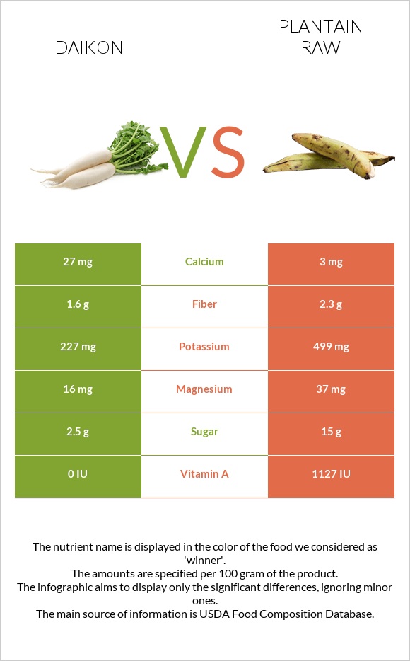 Daikon vs Plantain raw infographic