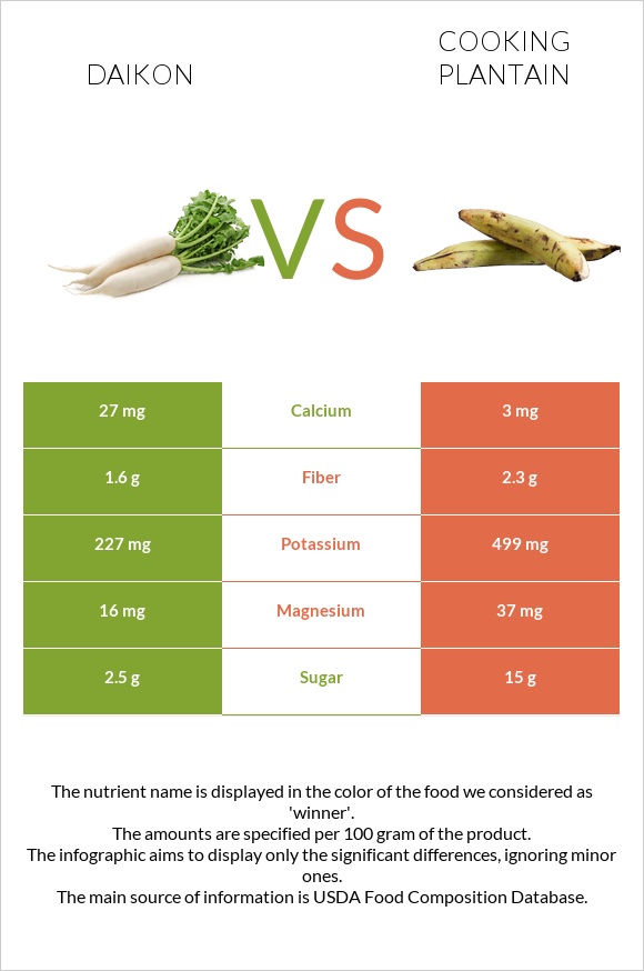 Daikon vs Plantain infographic