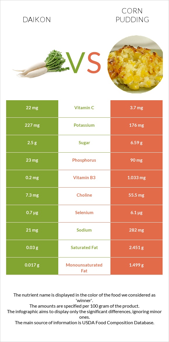 Ճապոնական բողկ vs Corn pudding infographic