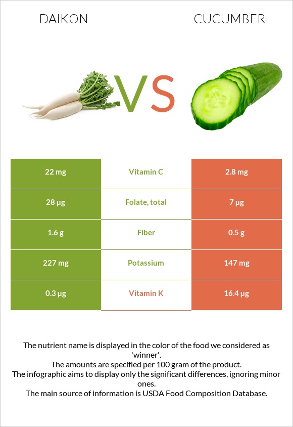 Daikon vs Cucumber infographic