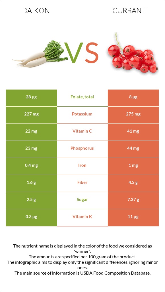 Daikon vs Currant infographic