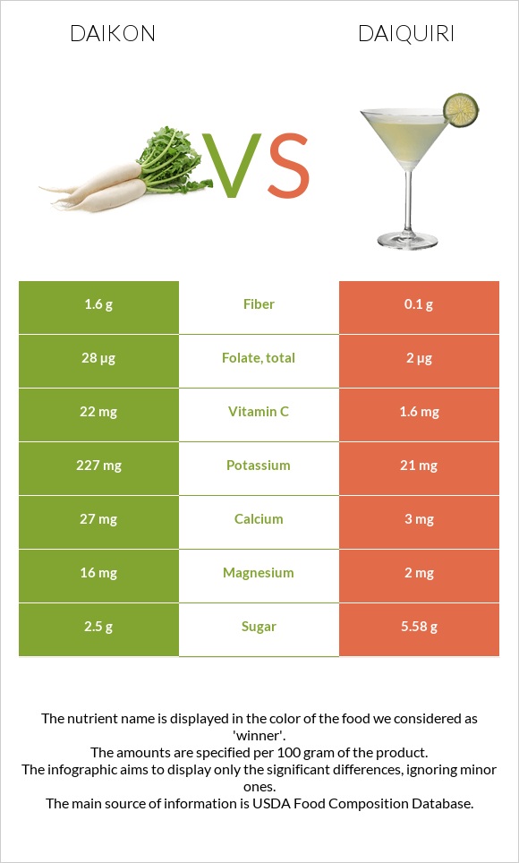 Daikon vs Daiquiri infographic