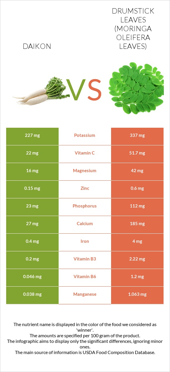 Daikon vs Drumstick leaves infographic